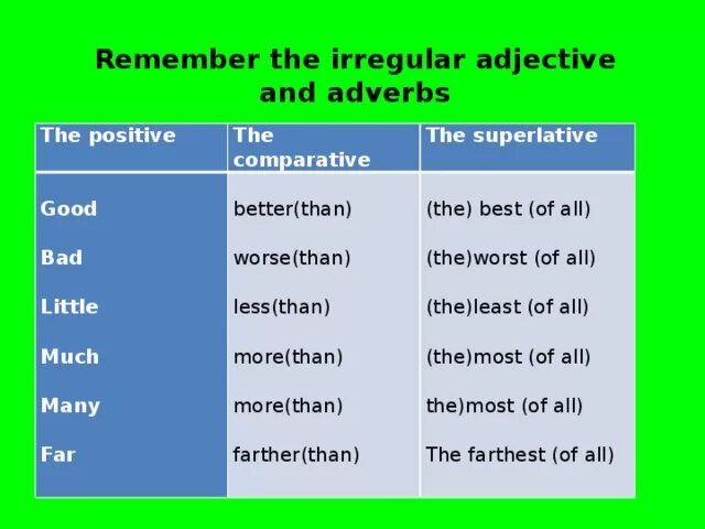 Irregular Comparative adjectives. Degrees of Comparison Irregular adjectives. Irregular Comparative adverbs. Degrees of comparison of adverbs