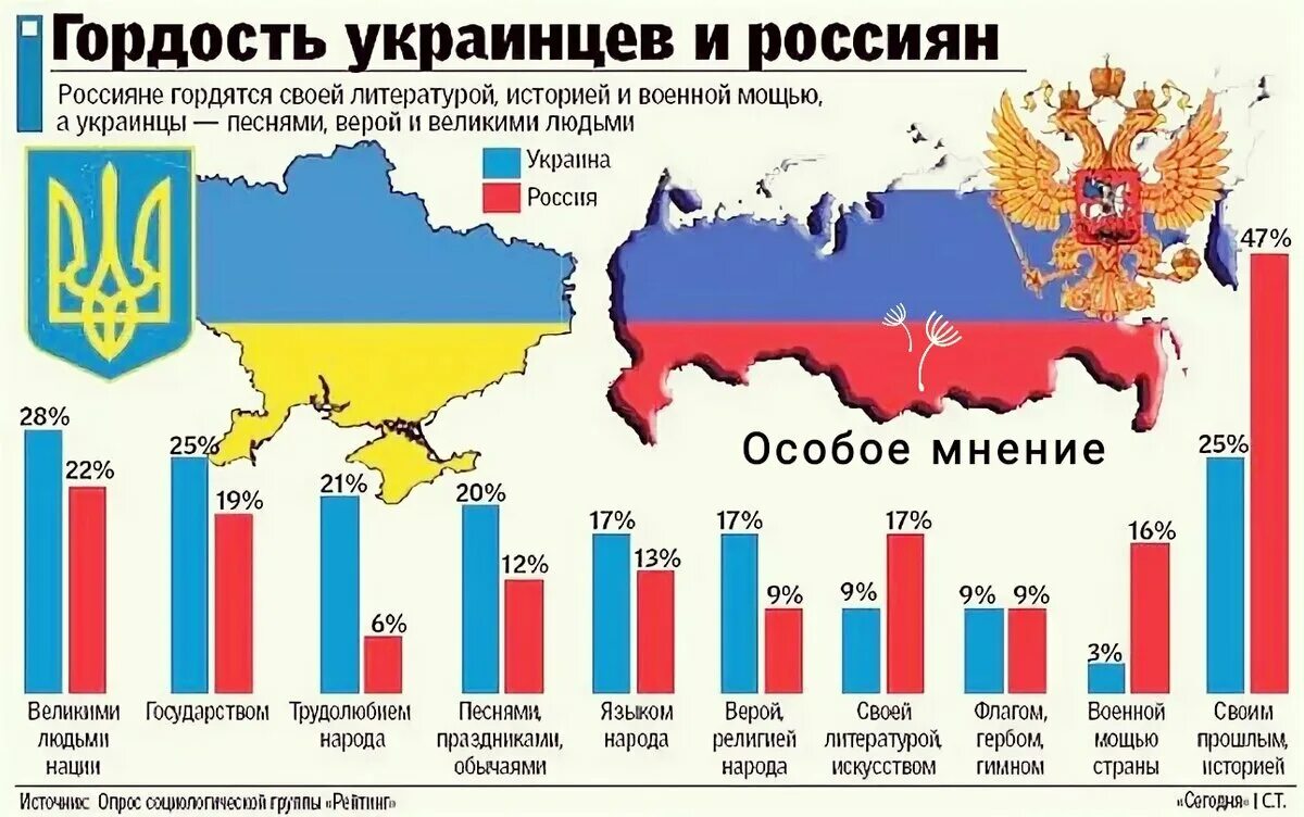 Сравнение России и Украины. Сравнить Россию и Украину. Отличие России от Украины. Украина и Россия отличия.