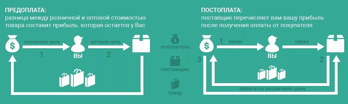 Оптовые цены розничным клиентам!. Разница между оптовой и розничной ценой. Система предоплаты. Разница между оптом и розницей. Цена и стоимость в чем разница