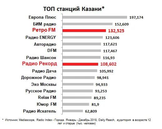 Радио списки песен слушать. Радио Казань. Частоты радиостанций в Казани. Радио в Казани частоты список. ФМ радиостанции в Казани.