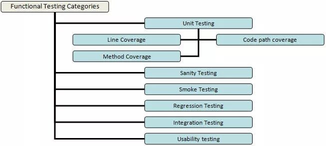 Functions test. Functional testing примеры. smoke тестирование функциональное или нефункциональное. 2. различия системного, модульного и интеграционного тестирования.. smoke, sanity и регресс.