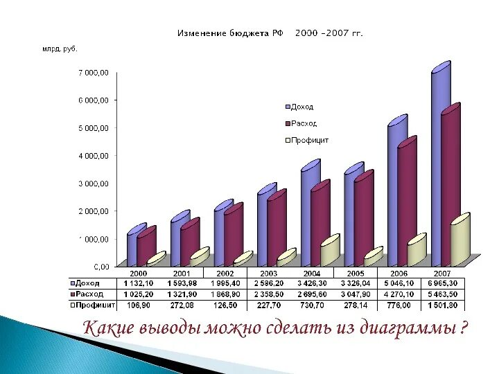 Доходы бюджета 2000. Изменения бюджета РФ. Динамика изменения бюджета РФ. Профицит российского бюджета. Изменение бюджета рф военный бюджет