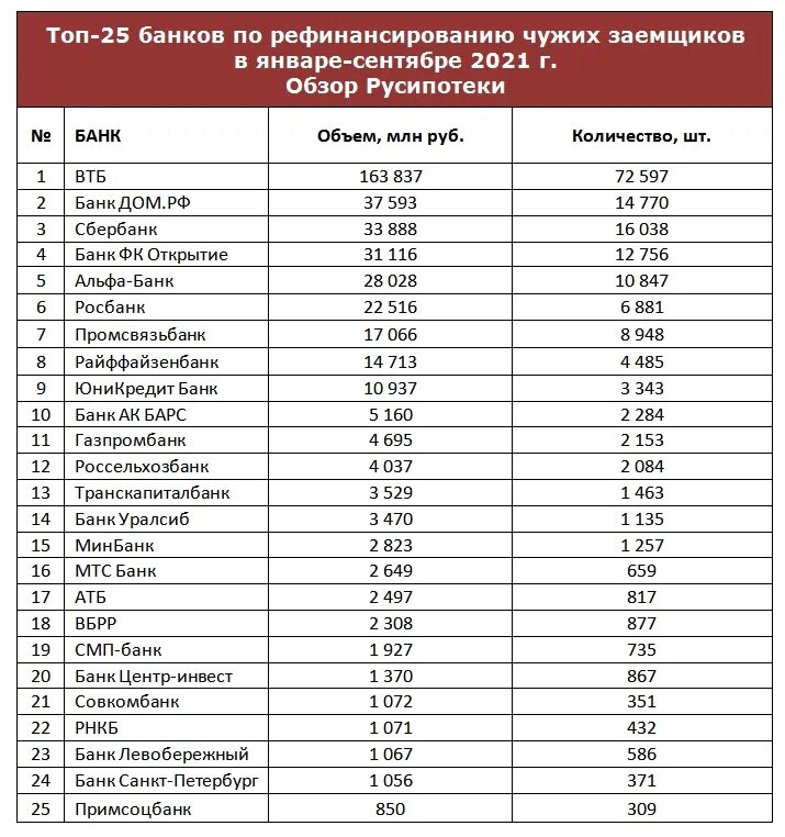 Список банков которые получат. Топ 25 банки россии. ипотечные банки рф список. юникредит банк рейтинг банка. юникредит банк рейтинг банка 2025.