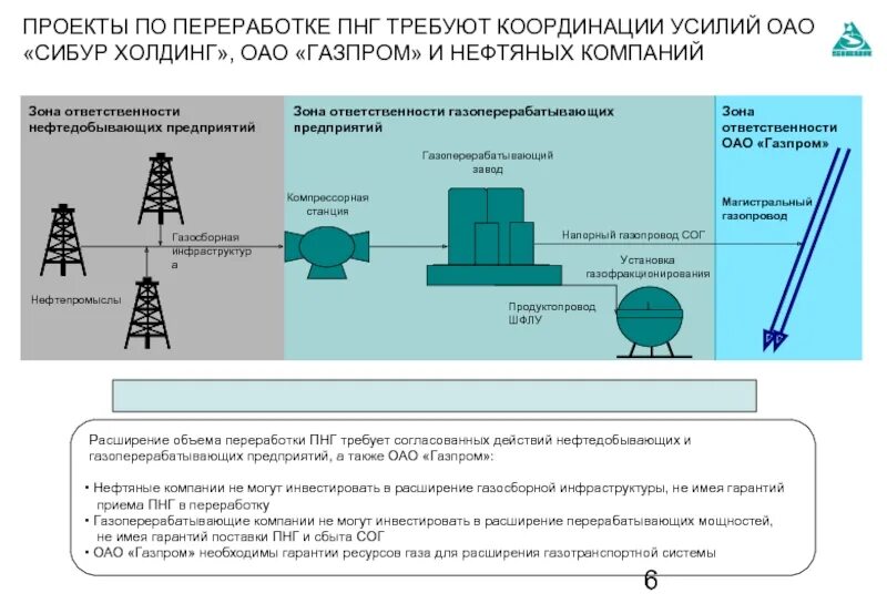 Попутные нефтяные газы продукты