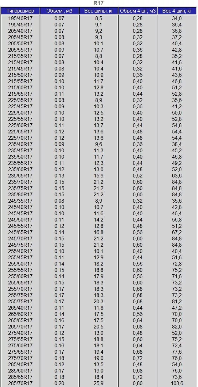 Круг 18 вес 1. Вес шины р17 225 55. Вес резины р16 235/70. Вес шины 235/65 r17. Вес легковой шины r15.