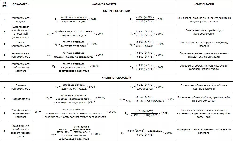 Коэффициенты рентабельности таблица с формулами. Рентабельность финансово-хозяйственной деятельности формула. Расчет показателей рентабельности формулы. Коэффициент рентабельности деятельности формула по балансу.