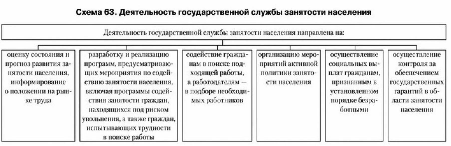 Схема структура государственной службы занятости. Государственные органы занятости населения РФ. Система органов государственной занятости населения. Функции службы занятости населения. Государственного управления занятостью населения