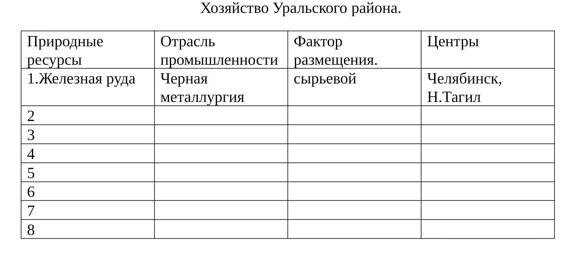 Природные области природные ресурсы урала таблица. Урал таблица по географии 9 класс. Хозяйство Поволжского экономического района таблица. Природные ресурсы Урала экономического района таблица. Таблица Урал отрасли специализации района.