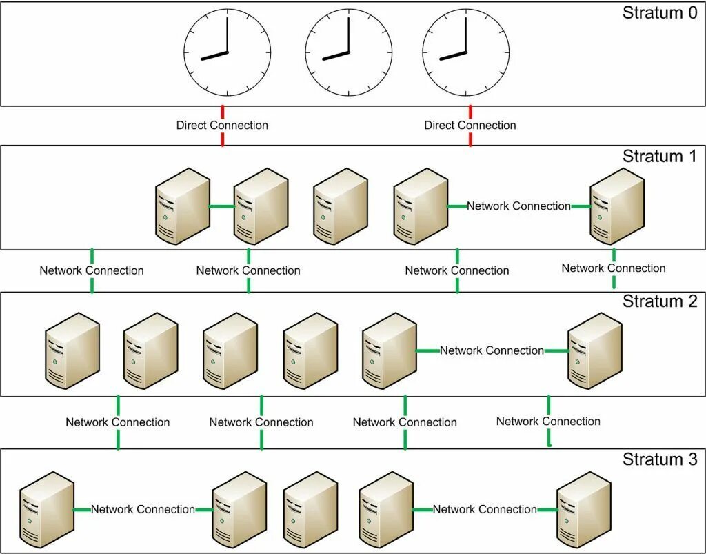 Схема работы NTP. Стратум NTP. Иерархическая модель NTP. NTP — Network time Protocol. Directly connected
