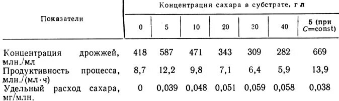 Сколько дрожжей на 5 литров