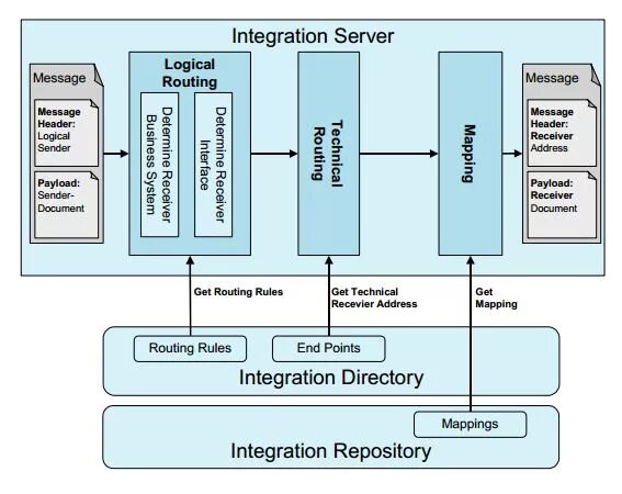 Integrating processes