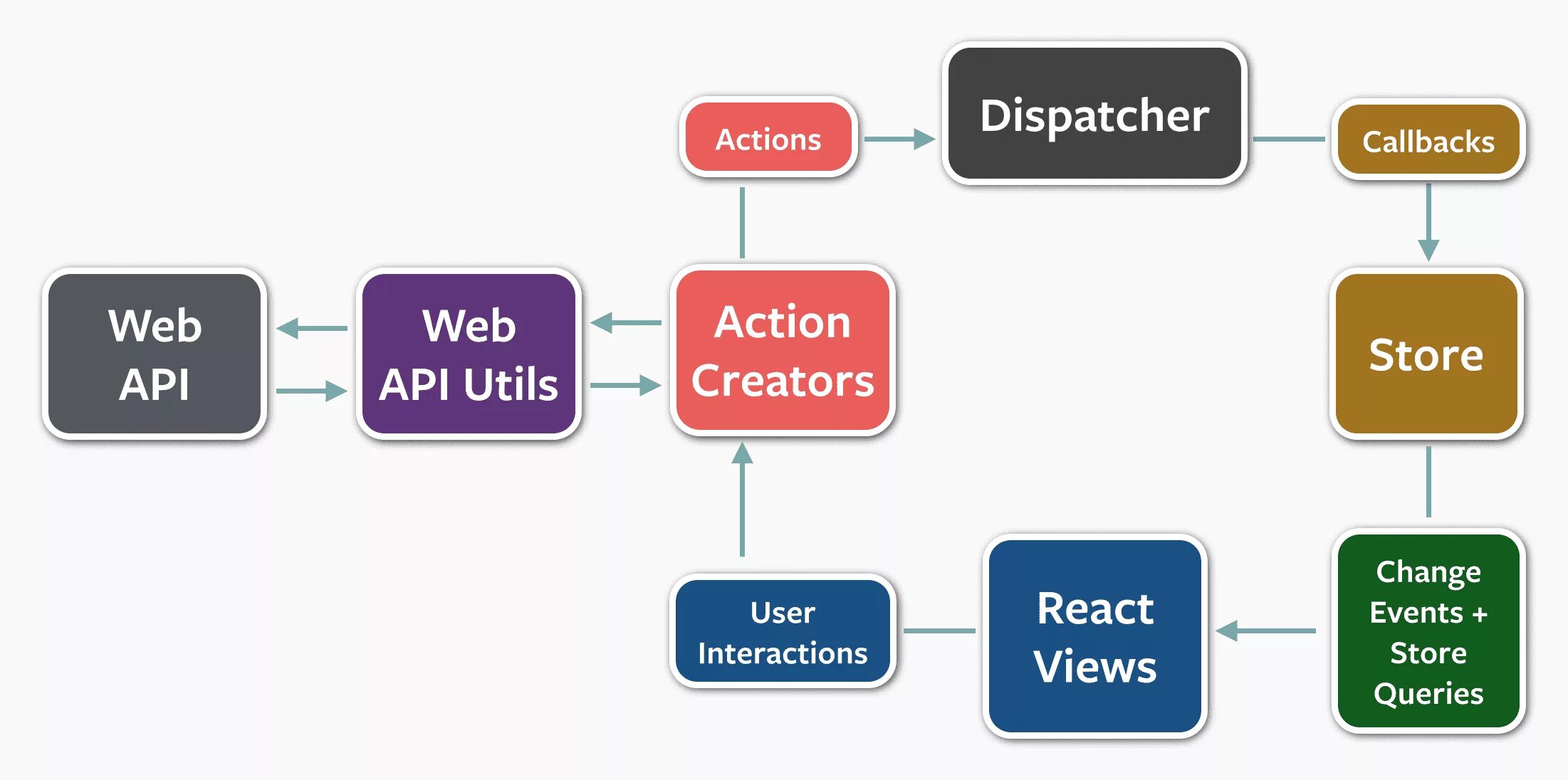 React actions. Flux архитектура redux. flux архитектура react. react js архитектура. архитектура react приложения.