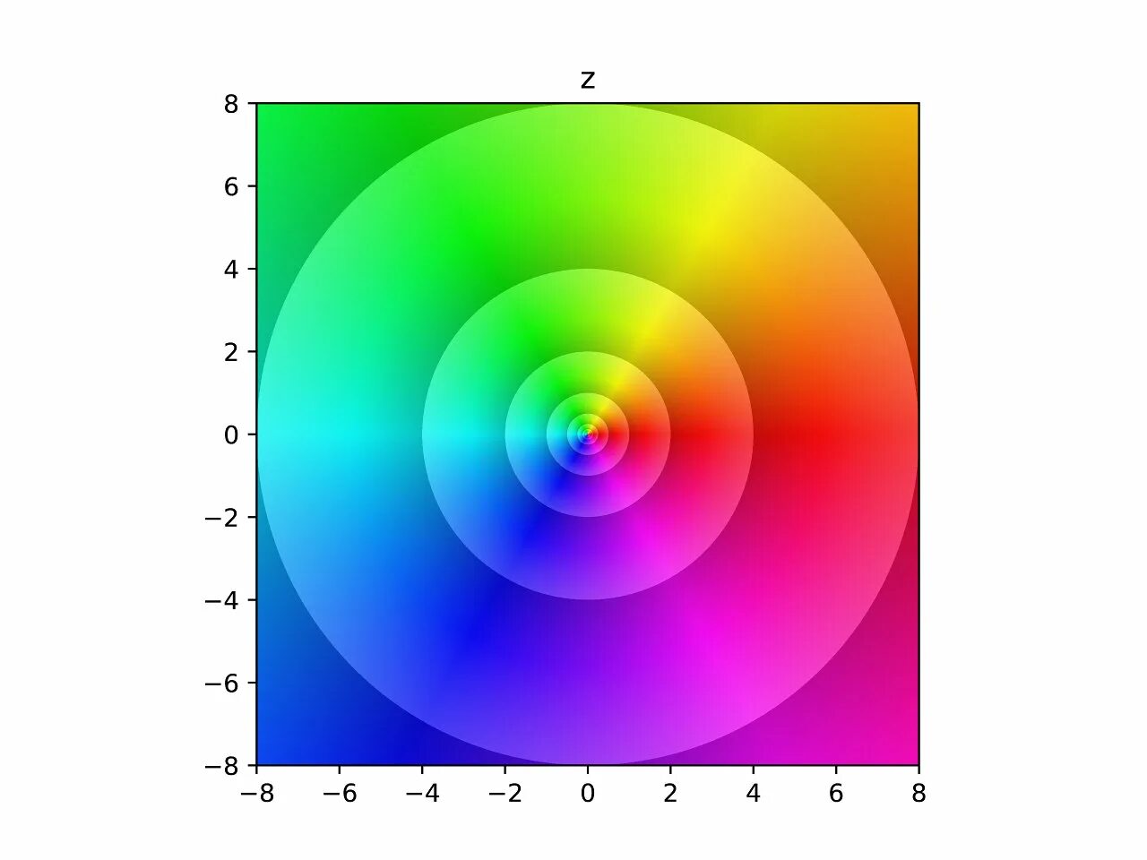Complex functions. Complex function visualization. functions in w plane complex analysis.