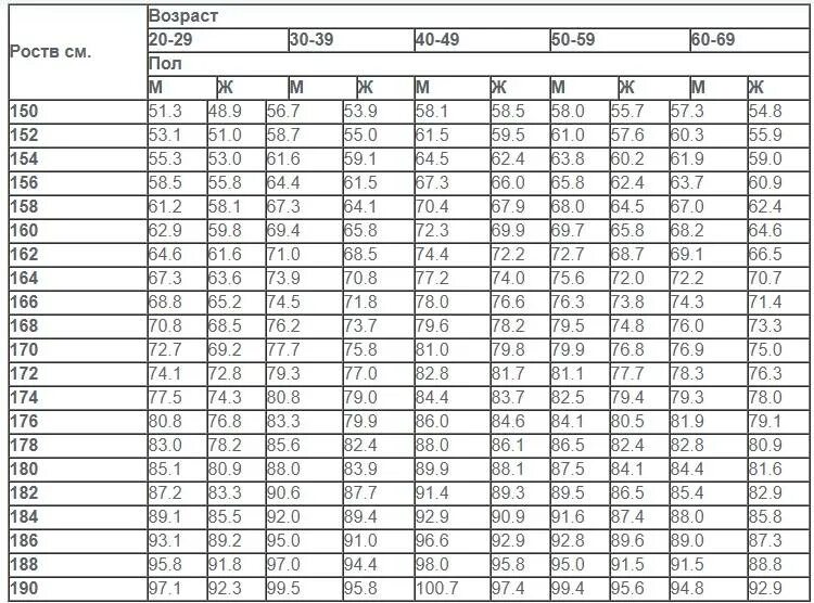 Идеальные пропорции роста и веса у женщин таблица. Соотношения роста и веса у мужчин таблица с возрастом. Таблица соотношения роста и веса по возрасту. Таблица соотношения роста веса и возраста для женщин. Таблица соотношения веса и роста для мужчин