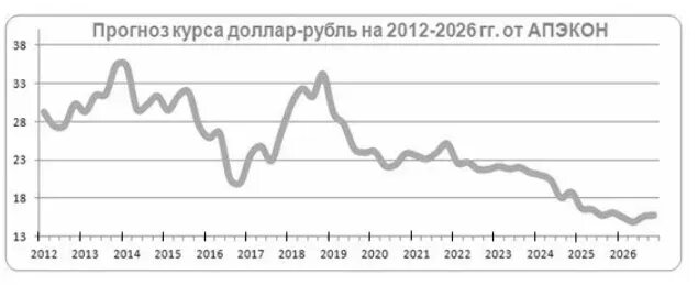 Доллары в рубли на месяц. Курс рубля к доллару по годам график 2022. Динамика курса рубля 2022. График роста курса доллара с 1990 года. Доллар с 1990 года график.