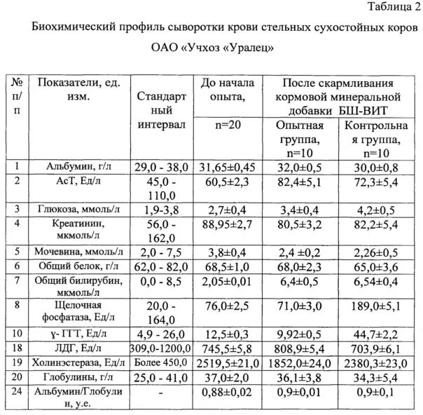 Биохимические показатели крови крупного рогатого скота норма. Биохимический анализ крови коровы нормы. Нормы биохимических показателей крови у КРС. Показатели крови у телят в норме. Повышенная щелочная фосфатаза у собак причины