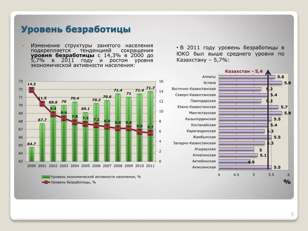 Средний уровень активности. Уровень экономической активности. Уровень населения уровень. Показатель уровня экономической активности населения. Уровень экономической активности график.