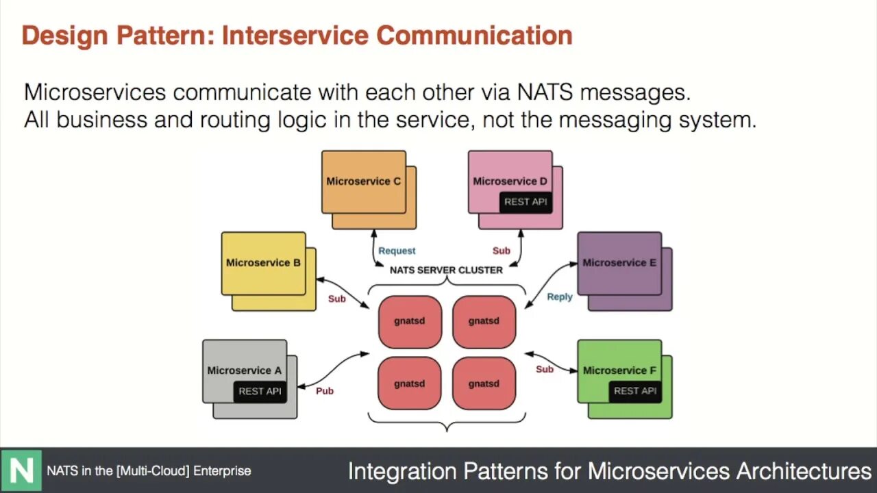 Nats messaging. Интеграция микросервисов. Microservices Architecture patterns. АБС микросервисы\. Nats top