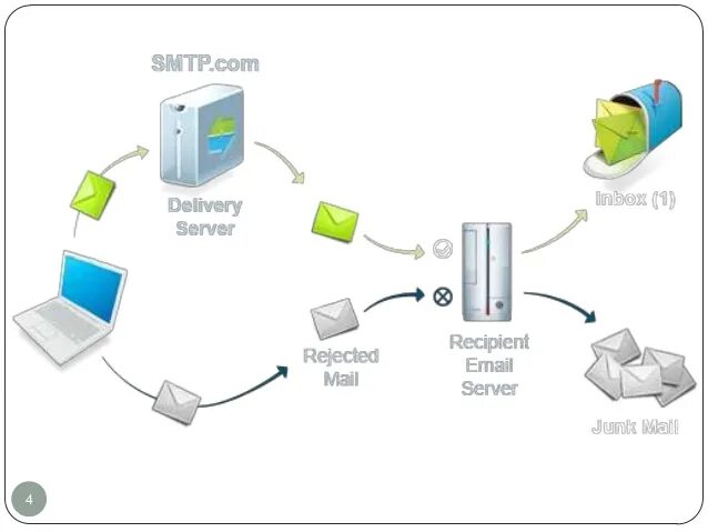 Схема работы почтового сервера. SMTP сервер. Mail сервер. Локальный почтовый сервер. Smtp recipient