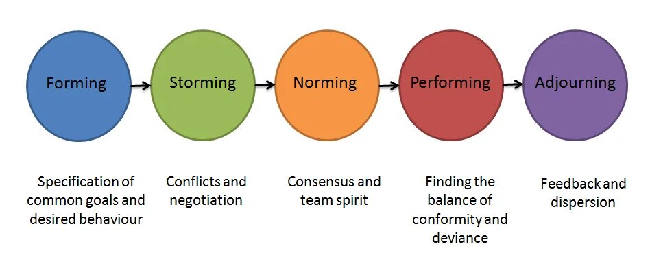 Five of course. The five stages of team development. 5 stages of team development. stages of negotiations. forming storming norming performing.