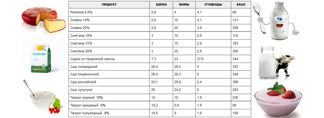 Сколько сахара в сливках. Сколько углеводов в сыре на 100 грамм. Таблица калорий молочных продуктов. БЖУ молока на 100 грамм. Сыр калорийность на 100 грамм БЖУ.