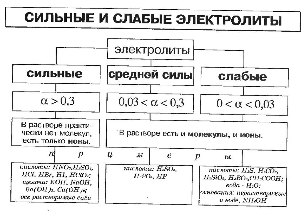 Определить сильные и слабые. Слабые и сильные электролиты степень диссоциации таблица. Сильные средние и слабые электролиты таблица. Сильные средние и слабые электролиты. Сильные электролиты и слабые электролиты таблица.