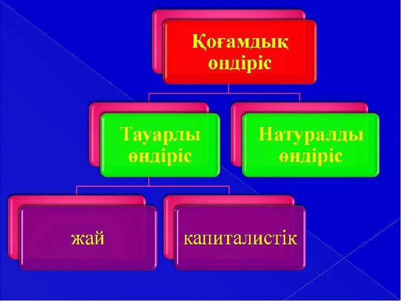Қоғам деген не. Қоғамдық деген не. Қоғамдық деген не. Қоғамдық деген не. Тауар дегеніміз не.