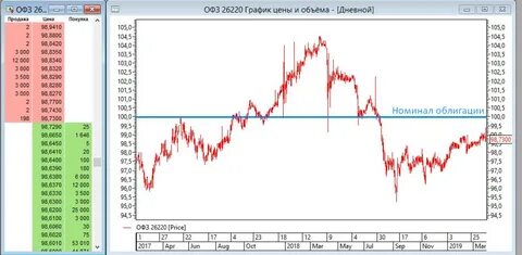 Мосбиржа облигации