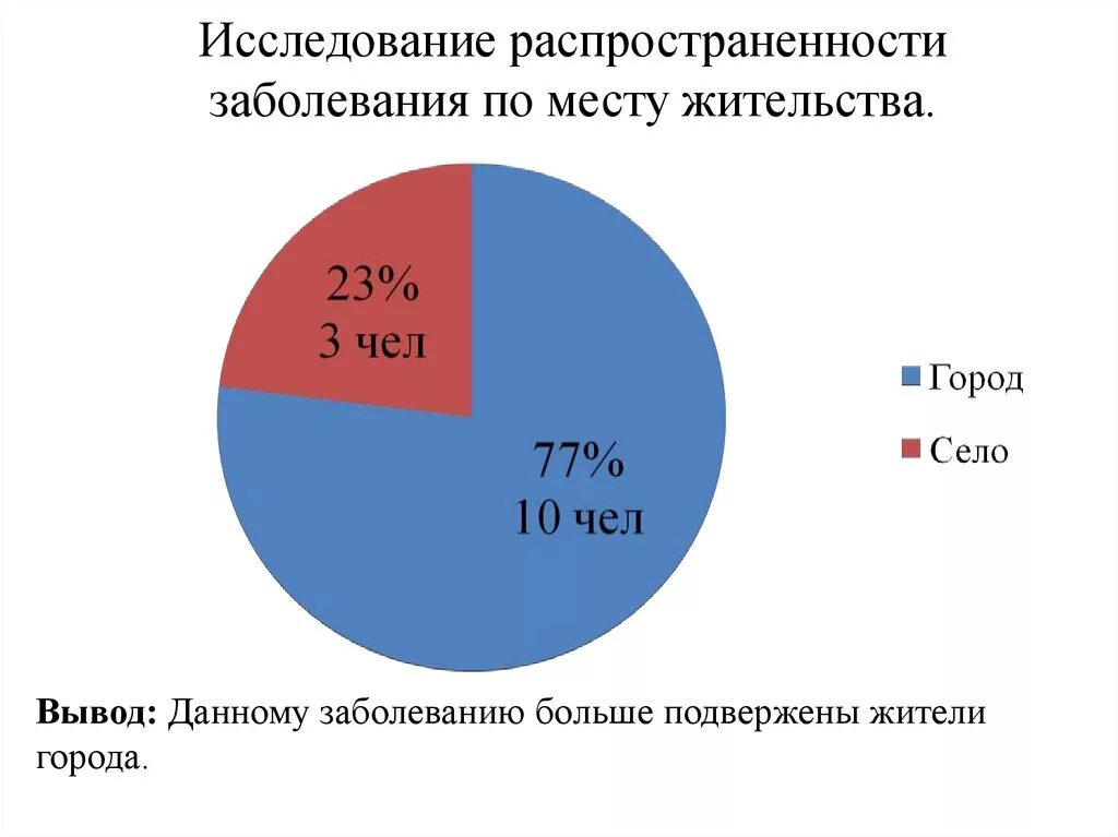 Изучает распространение заболеваний. Изучает распространение заболеваний
