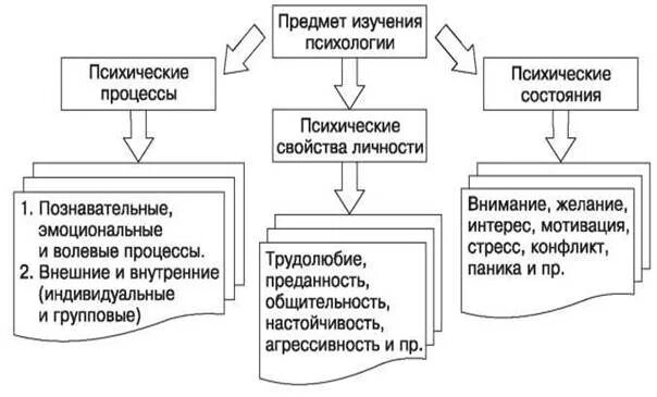 Психология основы изучать. Изучение психологии самостоятельно с нуля. Изучение психологии человека самостоятельно. С чего начать изучение психологии.