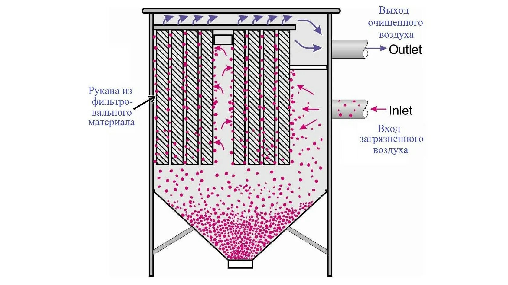 Промышленная очистка воздуха. Рукавный фильтр для очистки воздуха от пыли схема. Мешочный фильтр для очистки воздуха от пыли. Рукавный фильтр для очистки воздуха от пыли чертеж. Рукавный тканевый фильтр схема.