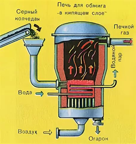 Обжиг в кипящем слое. Печь для обжига серной кислоты. Производство серной кислоты печь для обжига. Обжиг пирита в печи кипящего слоя. Кипящий слой в производстве серной кислоты.