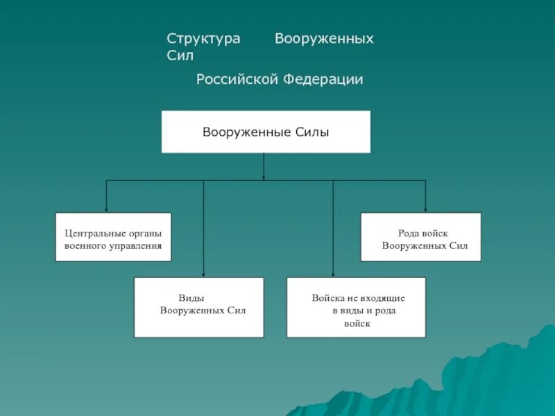 Структура вооруженных сил российской федерации обж. Виды Вооруженных сил и войска Российской Федерации. Рода войск Вооруженных сил Российской Федерации Сухопутные войска. Структура Вооруженных сил РФ. Структура Вооружённых сил Российской Федерации.