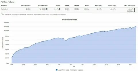 Даем стартовые 50 000 на инвестиции