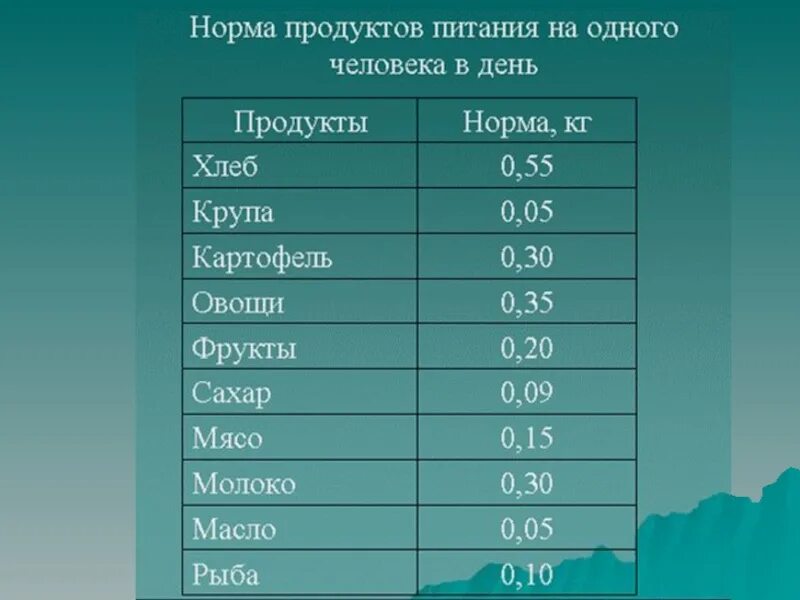 Норма продуктов на человека в день. Норма потребления пищи. Норма потребления пищи для человека. Норма потребления мяса в день для человека.