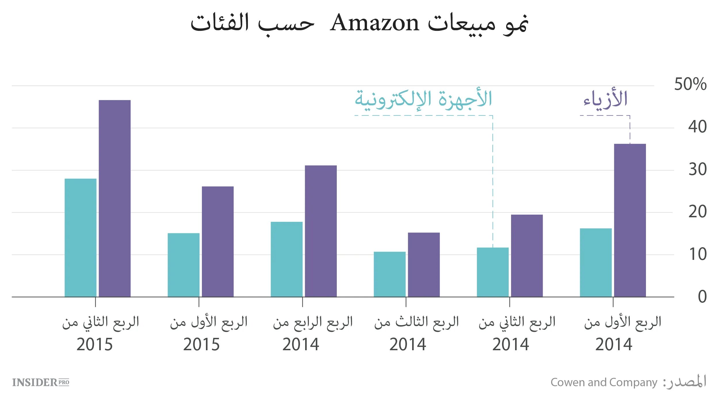 Амазон характеристика. Прибыль Амазон. Статистика доходов Amazon. Доходы компании Амазон. Амазон список компаний.