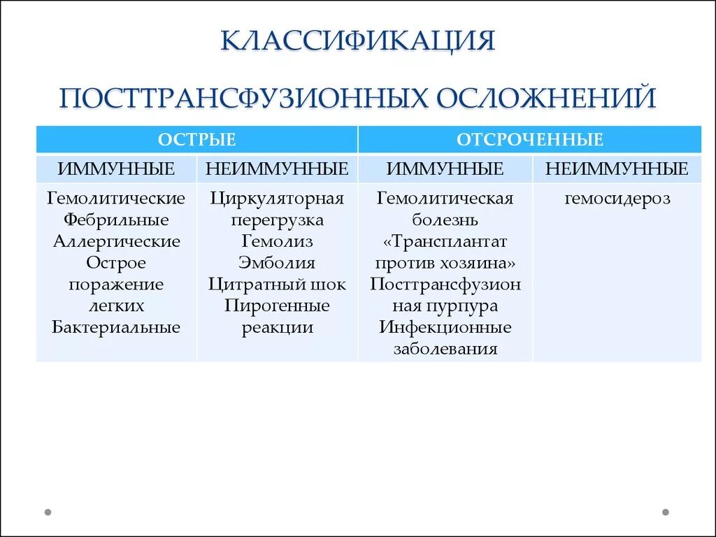 Посттрансфузионные реакции и осложнения классификация. К ранним признакам клиники посттрансфузионных осложнений относится. Классификация трансфузионных осложнений. Посттрансфузионные осложнения классификация.