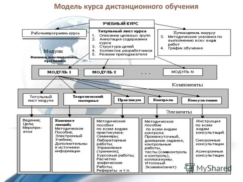 Схема организации дистанционного обучения. Формы работы на дистанционном обучении. Схема форм организации дистанционного обучения. Виды дистанционного обучения таблица. Какие из предложенных курсов