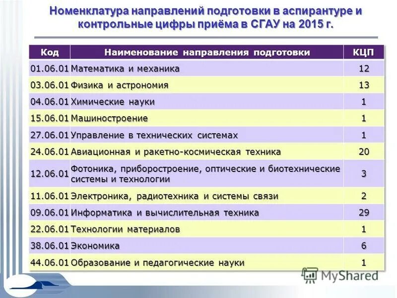контрольные цифры приема аспирантуры