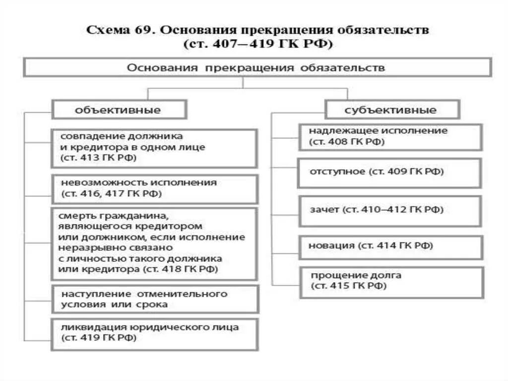 Основания прекращения обязательств таблица. Основания прекращения обязательств схема. Основания прекращения обязательств в гражданском праве схема. Основания возникновения и прекращения обязательств таблица.