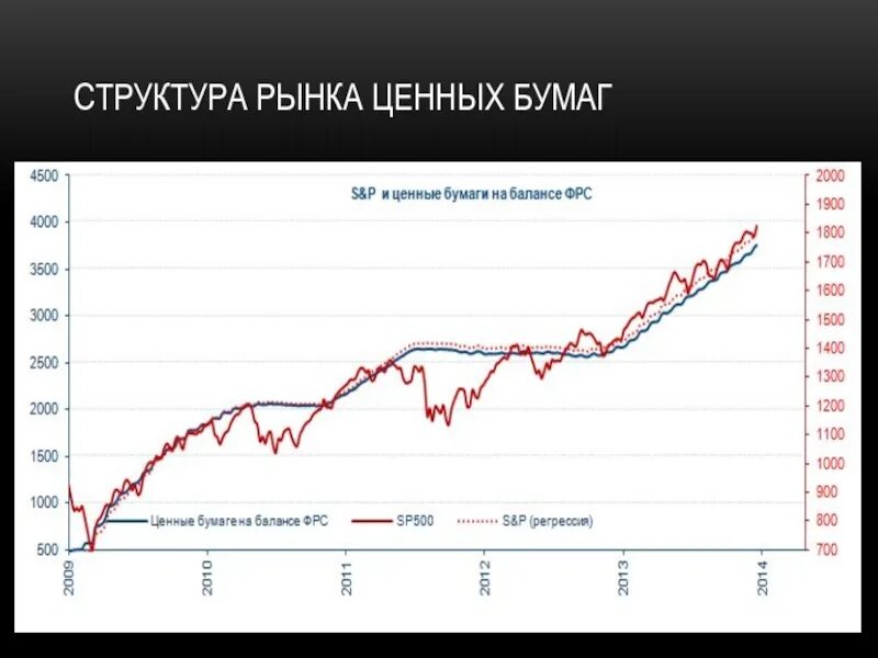 Организация рынка облигаций. Рынок ценных бумаг. Структура рынка ценных бумаг. Структура рынка ценных бумаг в России. Структура российского рынка ценных бумаг.