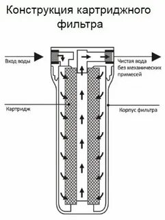 Устройства фильтрации