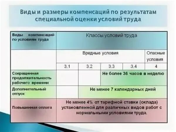 Соут льготы и компенсации. Условия труда по вредности 3.1. 1 Класс вредности условий труда. СОУТ классы условий труда льготы и компенсации. 3.1 Вредные условия труда 1 степени.