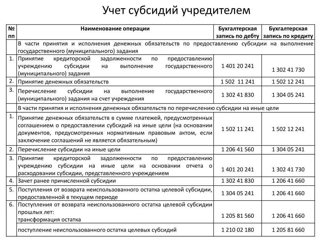 Иные цели в бюджетном учреждении. Проводки по учету субсидий. Проводки по бюджетному учету в бюджетных учреждениях. Бюджетный учет. Субсидии проводки в бюджете.