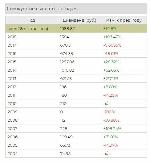 Сколько раз выплачивает дивиденды. АЛРОСА дивиденды. АЛРОСА акции дивиденды. Дивиденды Норникеля по годам. Норильский никель дивиденды.