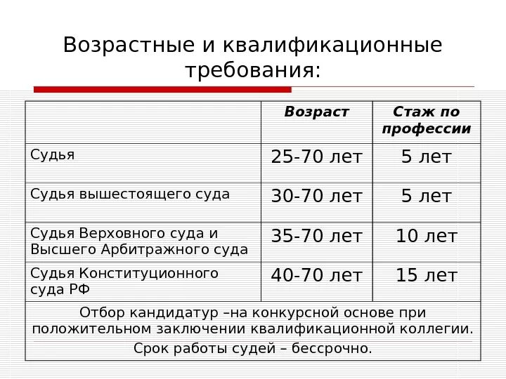 Предельный возраст должности судьи. Возраст судьи. Возраст судей РФ. Требования к возрасту судей. Требования по возрасту.