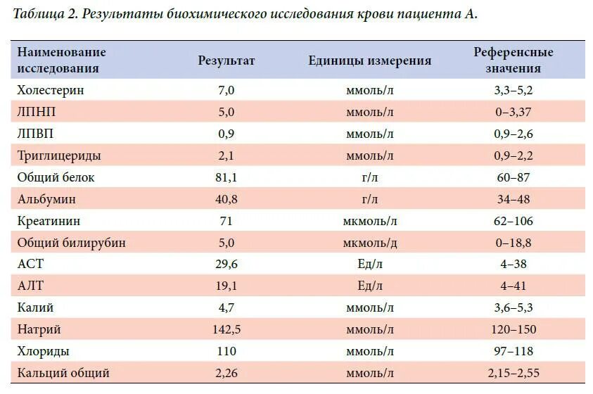 Результаты анализа крови сахар. Биохимический анализ крови холестерин норма. Холестерин в общем анализе крови обозначение. Показатели анализа крови сахар и холестерин. Биохимическое исследование крови на сахар норма.