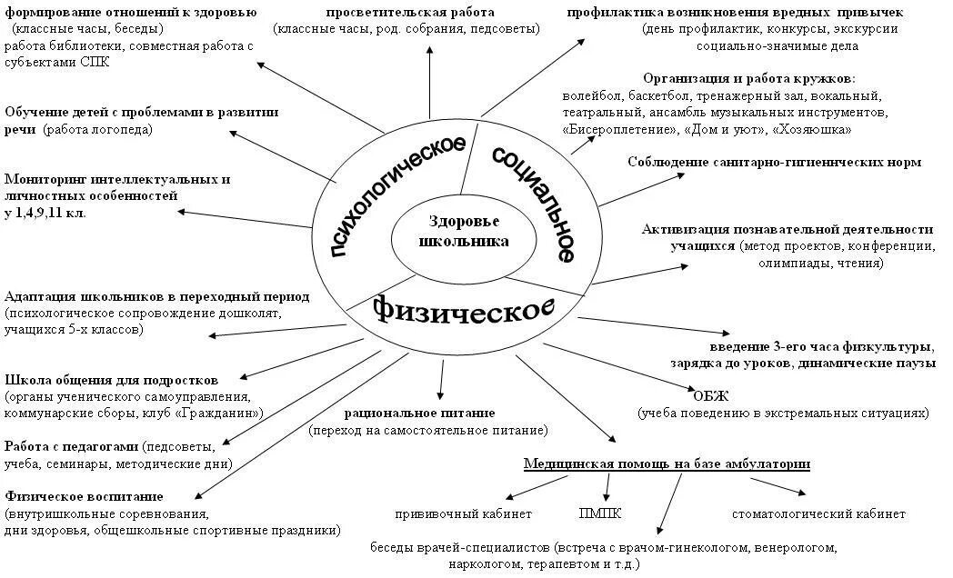 Психологическая модель личности. Психологическое здоровье схема. Что такое психолого-педагогические факторы формирования здоровья. Формирование психологического здоровья. Факторы развития личности схема.