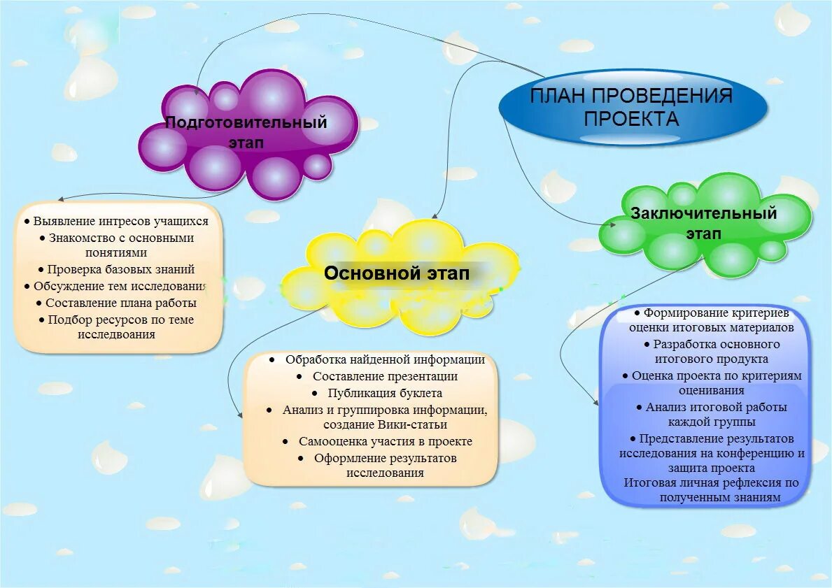 Три группы представления. Основной план проведения проекта. представление итогового проекта. план проведения представления. представление группы.