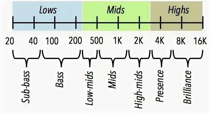 Частотный диапазон бас гитары. Диапазон частот гитары. Диапазон бас гитары в Герцах. Частотный диапазон эквалайзера. Уровень низких частот
